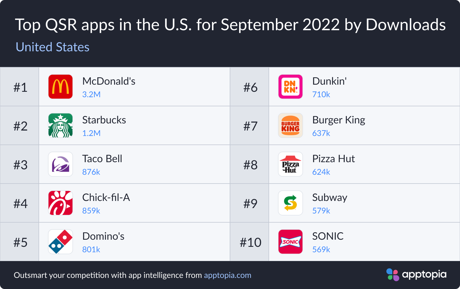 FastFood Apps are Growing at a Prolific Rate QSR magazine